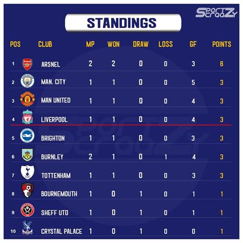 epl fixtures|Premier League Table & Standings .